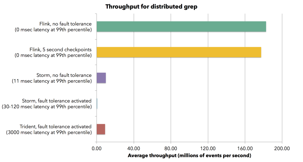 "Parallel streaming grep task, which searches the stream for events that contain a string matching a regular expression. This was measured in a 30-node cluster of a total of 120 cores." via [dataArtisans](http://data-artisans.com/high-throughput-low-latency-and-exactly-once-stream-processing-with-apache-flink/)