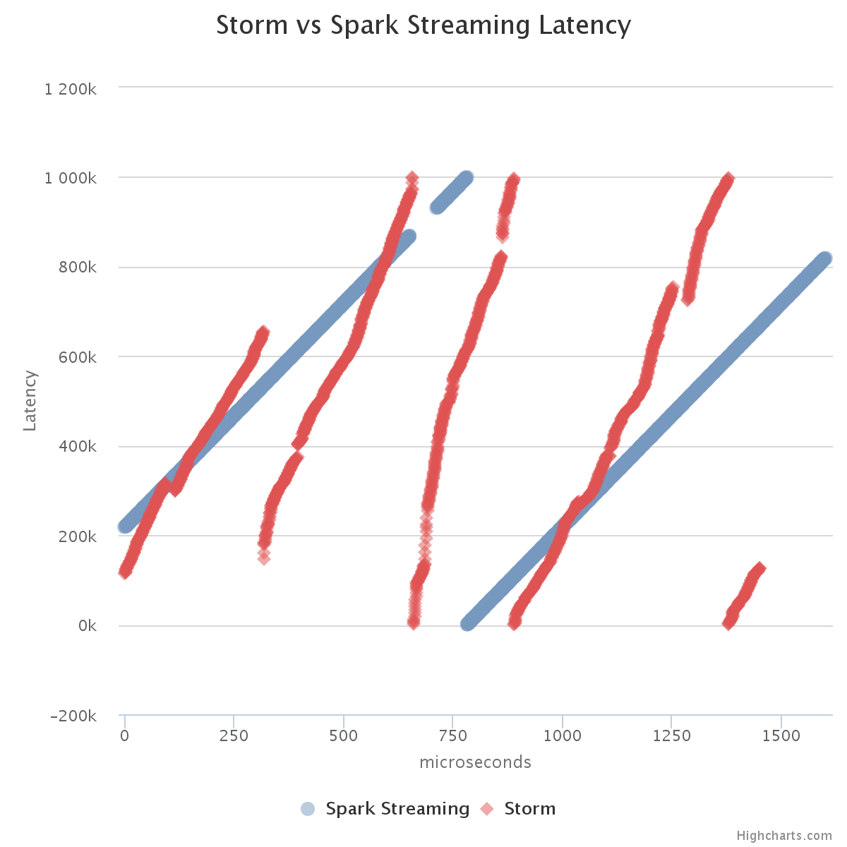 How fast did messages pass through the pipeline?