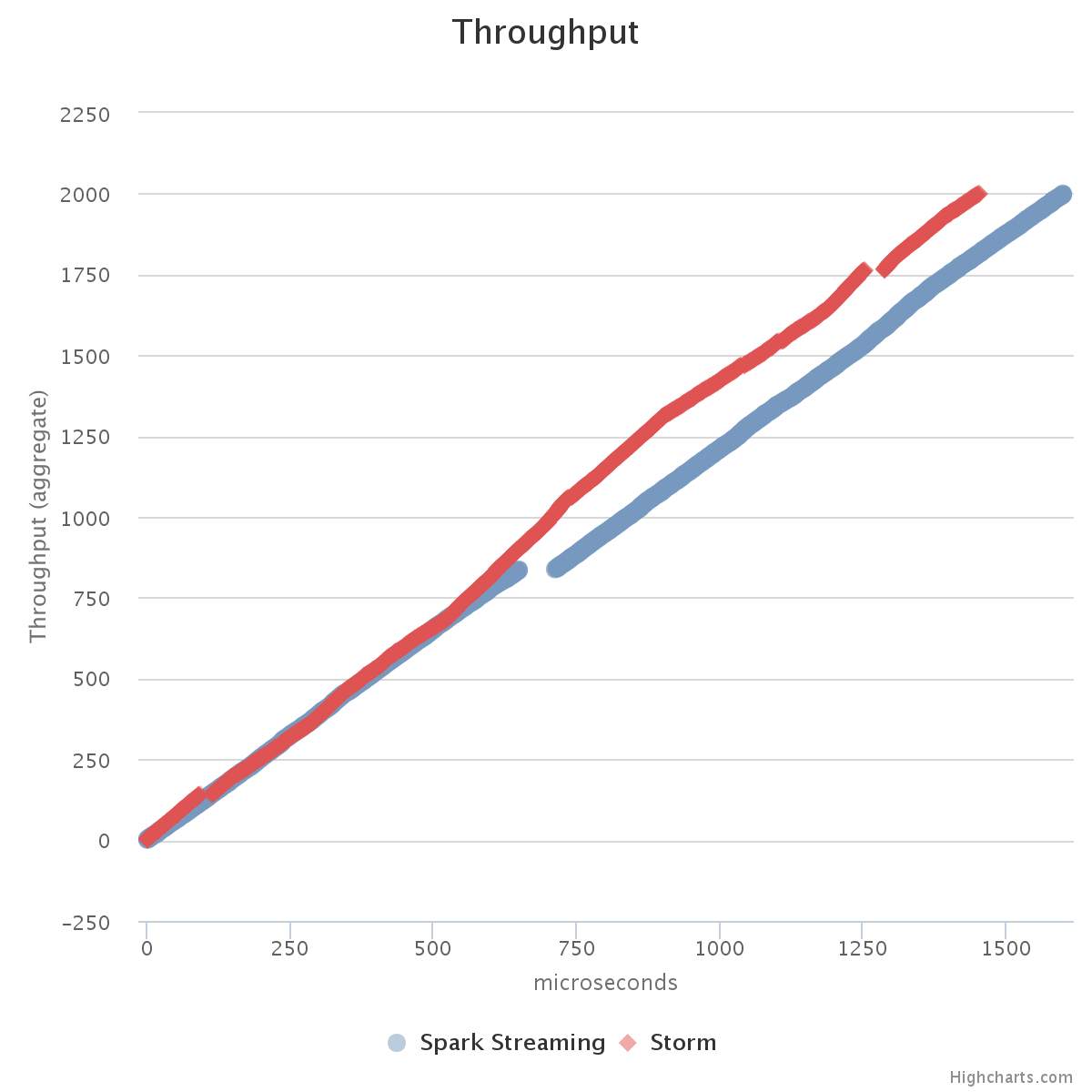 How many messages pass through the pipeline?