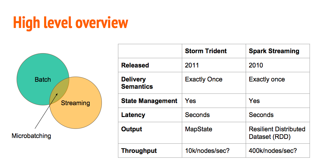 A high level overview of two microbatching software